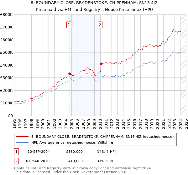 8, BOUNDARY CLOSE, BRADENSTOKE, CHIPPENHAM, SN15 4JZ: Price paid vs HM Land Registry's House Price Index