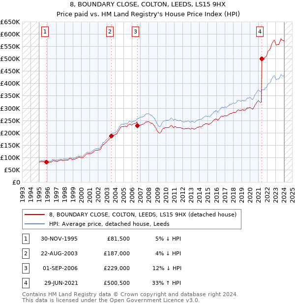 8, BOUNDARY CLOSE, COLTON, LEEDS, LS15 9HX: Price paid vs HM Land Registry's House Price Index