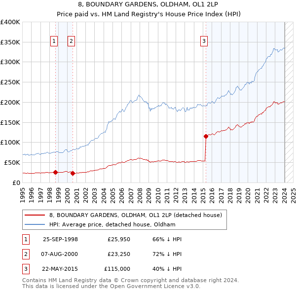 8, BOUNDARY GARDENS, OLDHAM, OL1 2LP: Price paid vs HM Land Registry's House Price Index