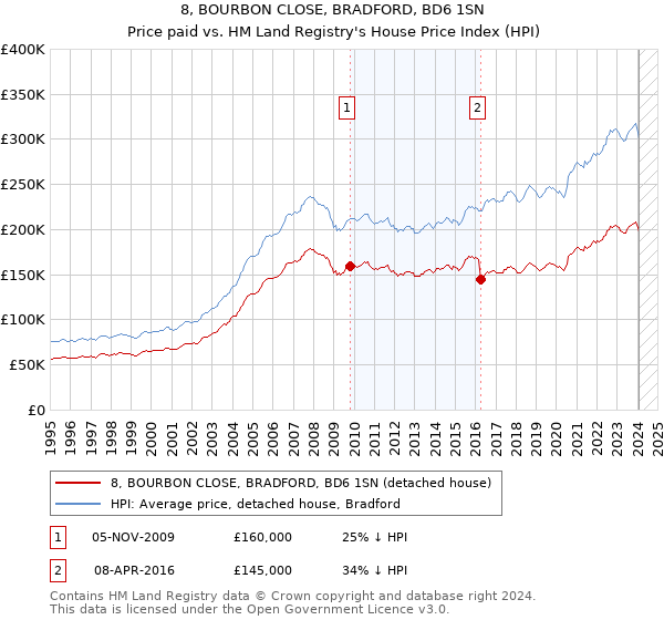 8, BOURBON CLOSE, BRADFORD, BD6 1SN: Price paid vs HM Land Registry's House Price Index