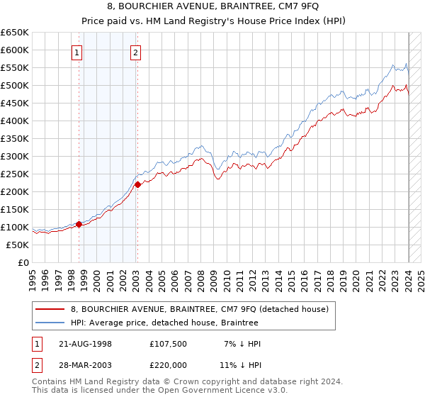 8, BOURCHIER AVENUE, BRAINTREE, CM7 9FQ: Price paid vs HM Land Registry's House Price Index