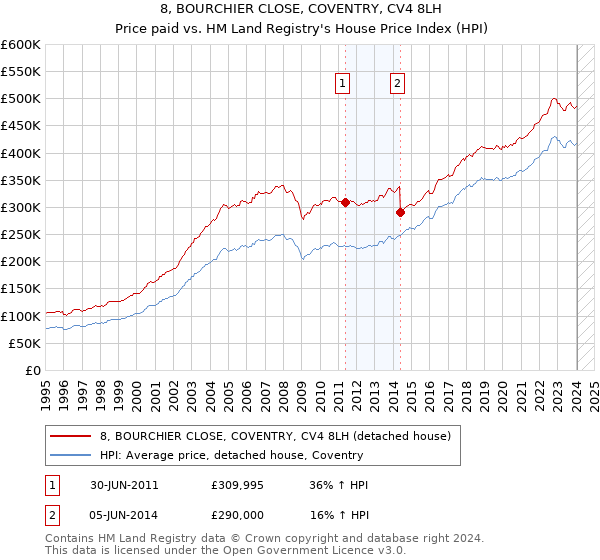 8, BOURCHIER CLOSE, COVENTRY, CV4 8LH: Price paid vs HM Land Registry's House Price Index