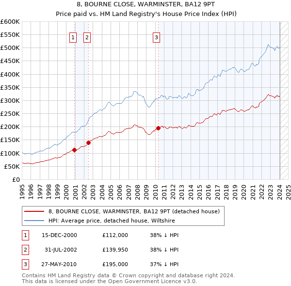 8, BOURNE CLOSE, WARMINSTER, BA12 9PT: Price paid vs HM Land Registry's House Price Index