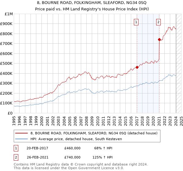 8, BOURNE ROAD, FOLKINGHAM, SLEAFORD, NG34 0SQ: Price paid vs HM Land Registry's House Price Index