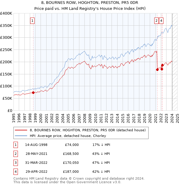 8, BOURNES ROW, HOGHTON, PRESTON, PR5 0DR: Price paid vs HM Land Registry's House Price Index