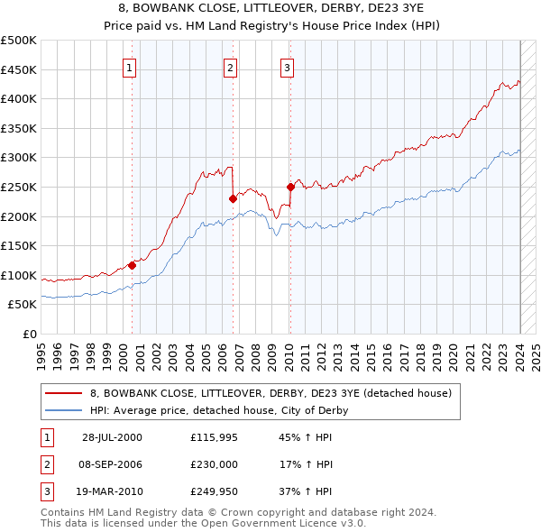 8, BOWBANK CLOSE, LITTLEOVER, DERBY, DE23 3YE: Price paid vs HM Land Registry's House Price Index