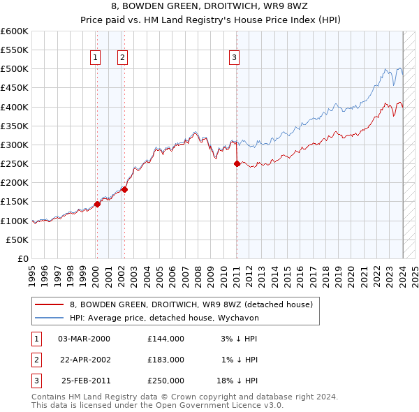 8, BOWDEN GREEN, DROITWICH, WR9 8WZ: Price paid vs HM Land Registry's House Price Index
