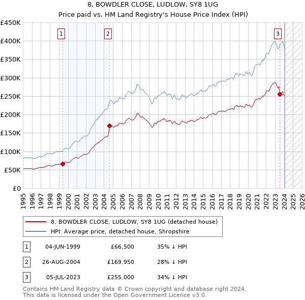 8, BOWDLER CLOSE, LUDLOW, SY8 1UG: Price paid vs HM Land Registry's House Price Index