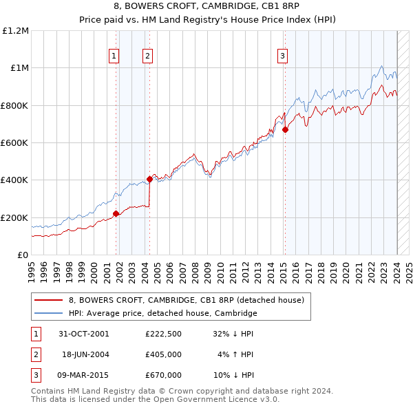 8, BOWERS CROFT, CAMBRIDGE, CB1 8RP: Price paid vs HM Land Registry's House Price Index