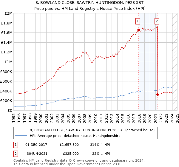 8, BOWLAND CLOSE, SAWTRY, HUNTINGDON, PE28 5BT: Price paid vs HM Land Registry's House Price Index