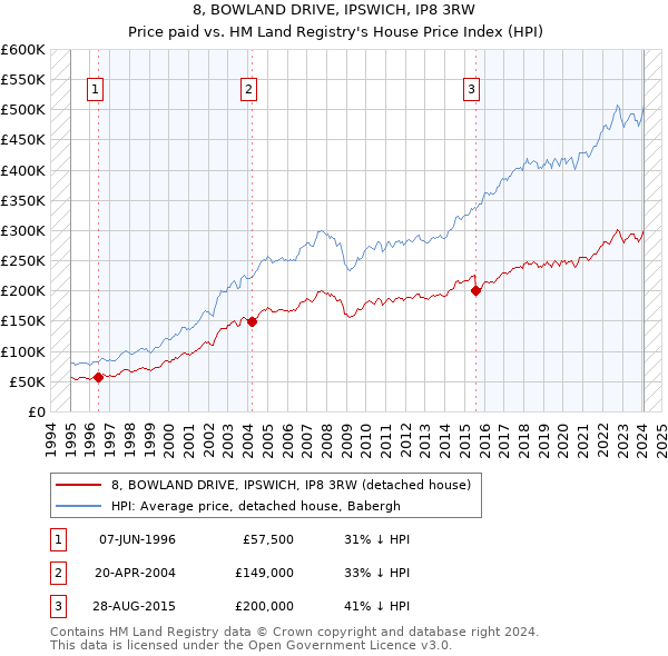 8, BOWLAND DRIVE, IPSWICH, IP8 3RW: Price paid vs HM Land Registry's House Price Index