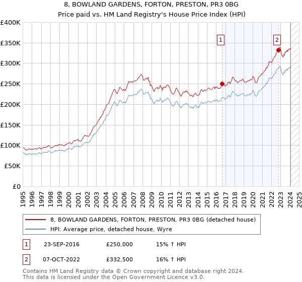 8, BOWLAND GARDENS, FORTON, PRESTON, PR3 0BG: Price paid vs HM Land Registry's House Price Index