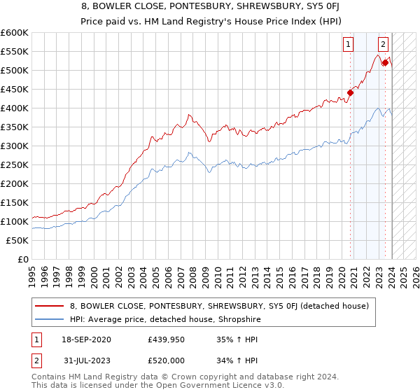 8, BOWLER CLOSE, PONTESBURY, SHREWSBURY, SY5 0FJ: Price paid vs HM Land Registry's House Price Index
