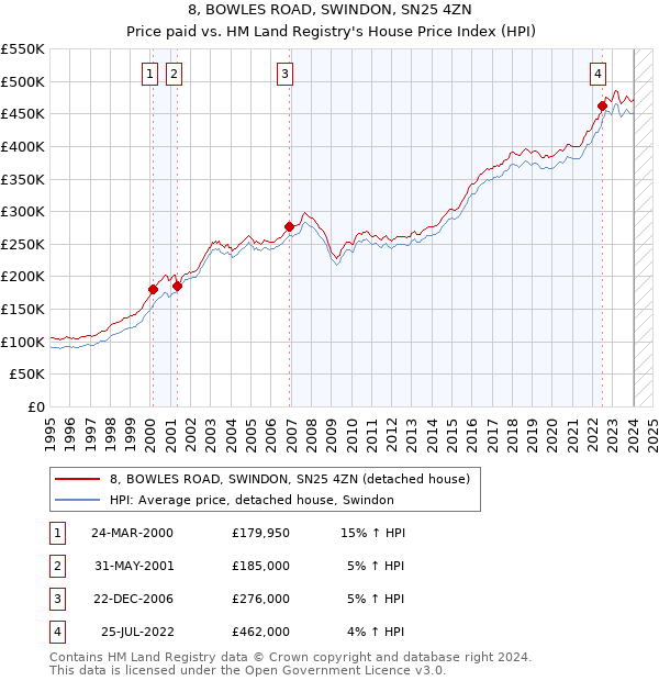 8, BOWLES ROAD, SWINDON, SN25 4ZN: Price paid vs HM Land Registry's House Price Index