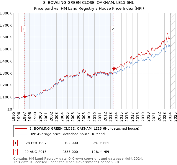 8, BOWLING GREEN CLOSE, OAKHAM, LE15 6HL: Price paid vs HM Land Registry's House Price Index