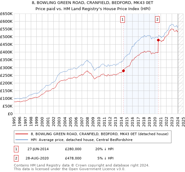 8, BOWLING GREEN ROAD, CRANFIELD, BEDFORD, MK43 0ET: Price paid vs HM Land Registry's House Price Index