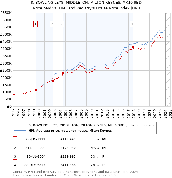 8, BOWLING LEYS, MIDDLETON, MILTON KEYNES, MK10 9BD: Price paid vs HM Land Registry's House Price Index