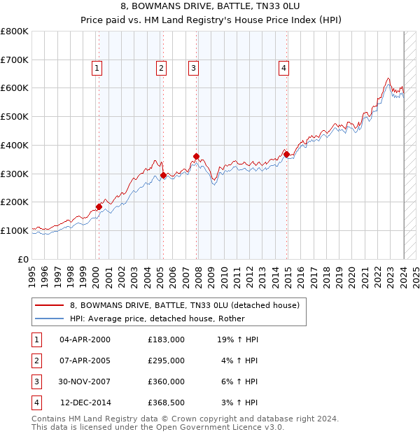 8, BOWMANS DRIVE, BATTLE, TN33 0LU: Price paid vs HM Land Registry's House Price Index