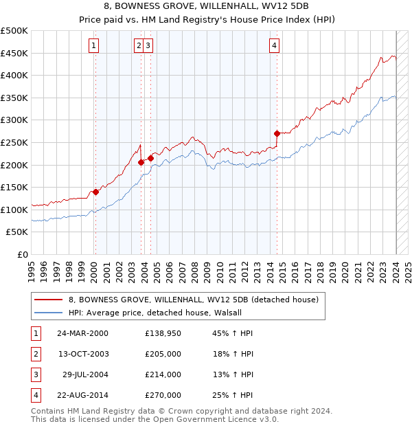 8, BOWNESS GROVE, WILLENHALL, WV12 5DB: Price paid vs HM Land Registry's House Price Index