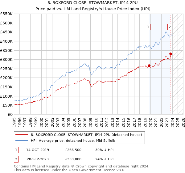 8, BOXFORD CLOSE, STOWMARKET, IP14 2PU: Price paid vs HM Land Registry's House Price Index