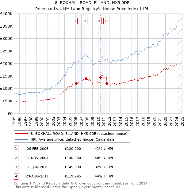 8, BOXHALL ROAD, ELLAND, HX5 0DE: Price paid vs HM Land Registry's House Price Index