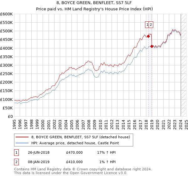 8, BOYCE GREEN, BENFLEET, SS7 5LF: Price paid vs HM Land Registry's House Price Index