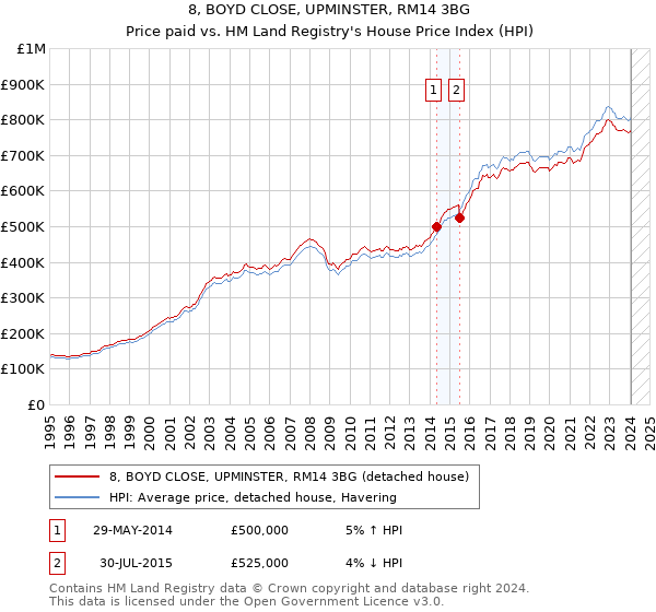 8, BOYD CLOSE, UPMINSTER, RM14 3BG: Price paid vs HM Land Registry's House Price Index