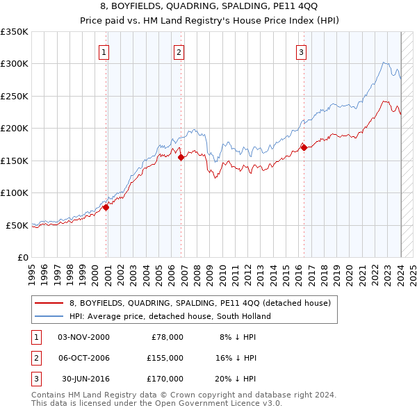 8, BOYFIELDS, QUADRING, SPALDING, PE11 4QQ: Price paid vs HM Land Registry's House Price Index