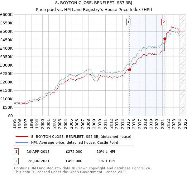 8, BOYTON CLOSE, BENFLEET, SS7 3BJ: Price paid vs HM Land Registry's House Price Index