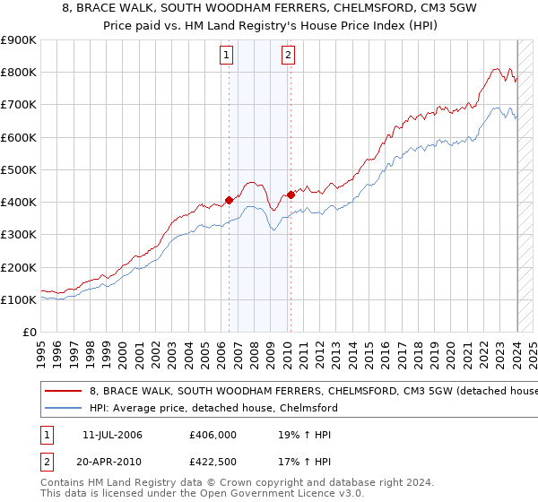 8, BRACE WALK, SOUTH WOODHAM FERRERS, CHELMSFORD, CM3 5GW: Price paid vs HM Land Registry's House Price Index