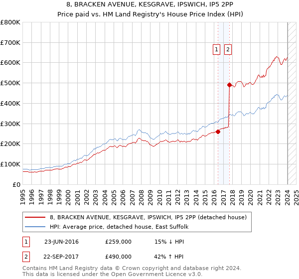 8, BRACKEN AVENUE, KESGRAVE, IPSWICH, IP5 2PP: Price paid vs HM Land Registry's House Price Index
