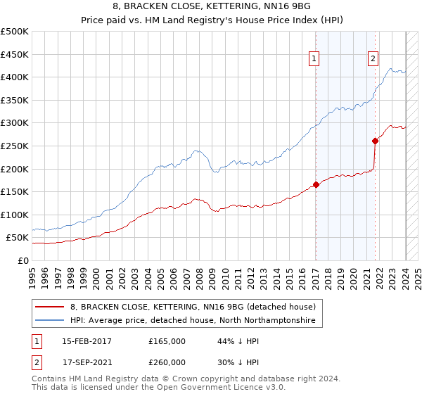 8, BRACKEN CLOSE, KETTERING, NN16 9BG: Price paid vs HM Land Registry's House Price Index