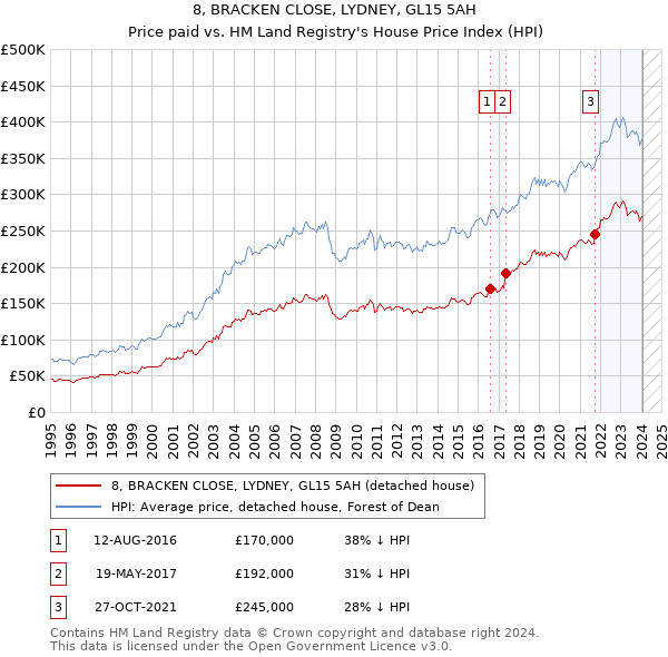8, BRACKEN CLOSE, LYDNEY, GL15 5AH: Price paid vs HM Land Registry's House Price Index