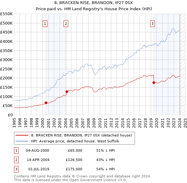 8, BRACKEN RISE, BRANDON, IP27 0SX: Price paid vs HM Land Registry's House Price Index