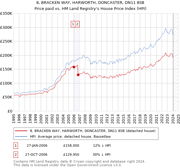 8, BRACKEN WAY, HARWORTH, DONCASTER, DN11 8SB: Price paid vs HM Land Registry's House Price Index