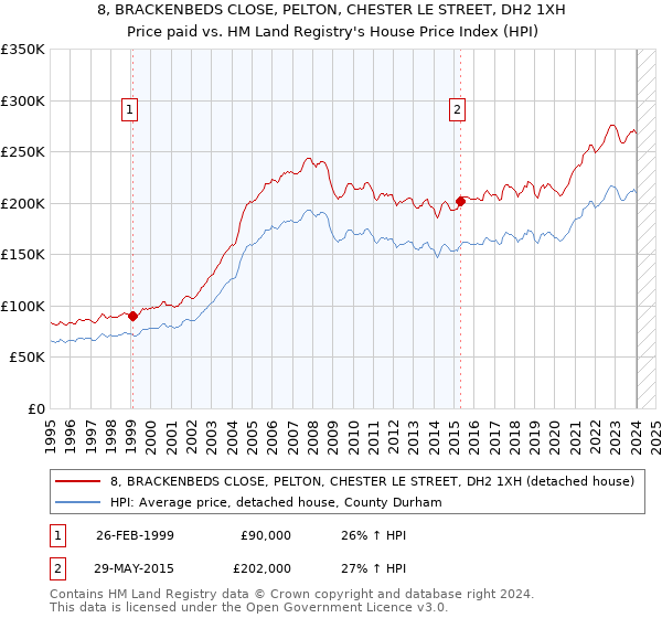 8, BRACKENBEDS CLOSE, PELTON, CHESTER LE STREET, DH2 1XH: Price paid vs HM Land Registry's House Price Index