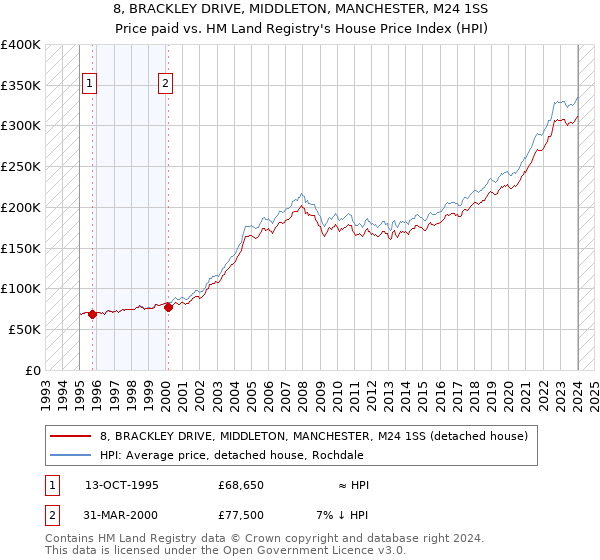 8, BRACKLEY DRIVE, MIDDLETON, MANCHESTER, M24 1SS: Price paid vs HM Land Registry's House Price Index