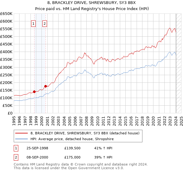 8, BRACKLEY DRIVE, SHREWSBURY, SY3 8BX: Price paid vs HM Land Registry's House Price Index
