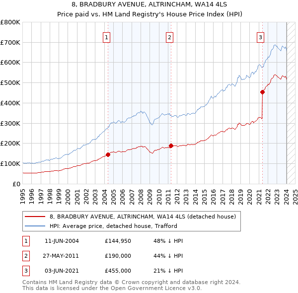 8, BRADBURY AVENUE, ALTRINCHAM, WA14 4LS: Price paid vs HM Land Registry's House Price Index