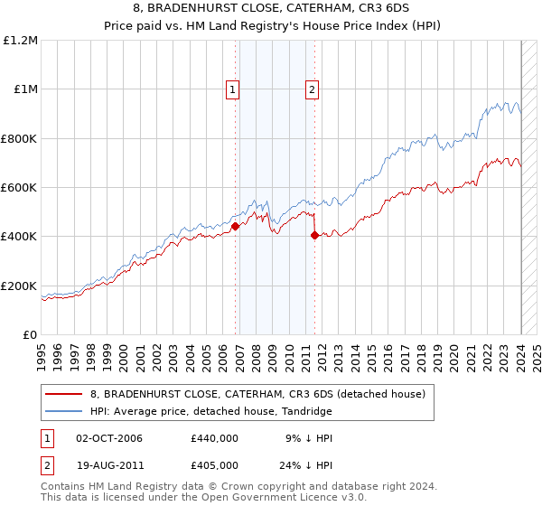 8, BRADENHURST CLOSE, CATERHAM, CR3 6DS: Price paid vs HM Land Registry's House Price Index
