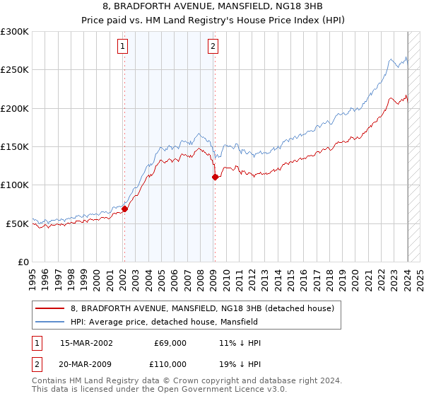 8, BRADFORTH AVENUE, MANSFIELD, NG18 3HB: Price paid vs HM Land Registry's House Price Index