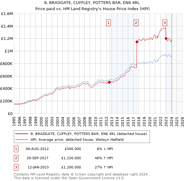 8, BRADGATE, CUFFLEY, POTTERS BAR, EN6 4RL: Price paid vs HM Land Registry's House Price Index