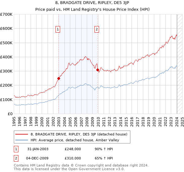 8, BRADGATE DRIVE, RIPLEY, DE5 3JP: Price paid vs HM Land Registry's House Price Index