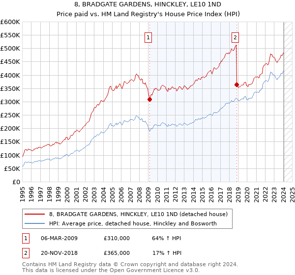 8, BRADGATE GARDENS, HINCKLEY, LE10 1ND: Price paid vs HM Land Registry's House Price Index