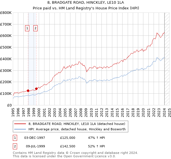 8, BRADGATE ROAD, HINCKLEY, LE10 1LA: Price paid vs HM Land Registry's House Price Index