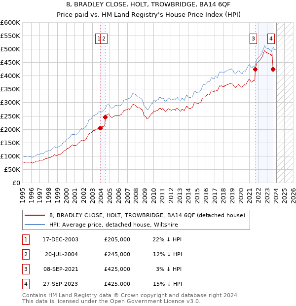 8, BRADLEY CLOSE, HOLT, TROWBRIDGE, BA14 6QF: Price paid vs HM Land Registry's House Price Index