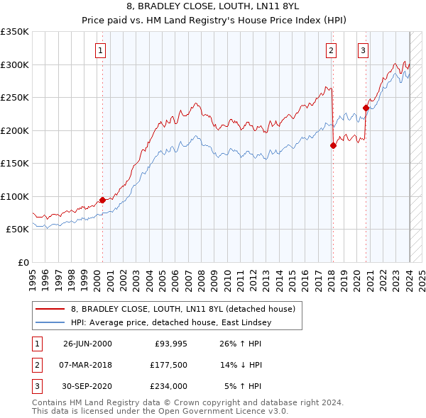 8, BRADLEY CLOSE, LOUTH, LN11 8YL: Price paid vs HM Land Registry's House Price Index