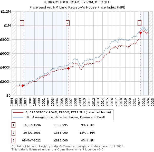 8, BRADSTOCK ROAD, EPSOM, KT17 2LH: Price paid vs HM Land Registry's House Price Index