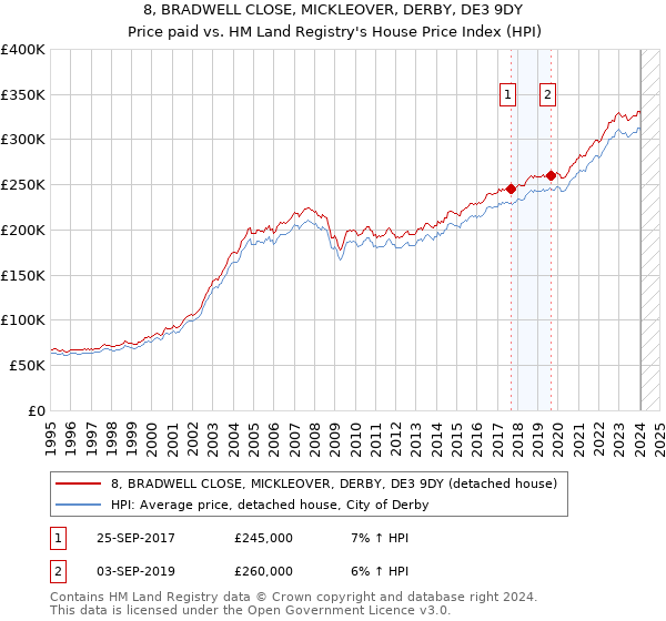 8, BRADWELL CLOSE, MICKLEOVER, DERBY, DE3 9DY: Price paid vs HM Land Registry's House Price Index
