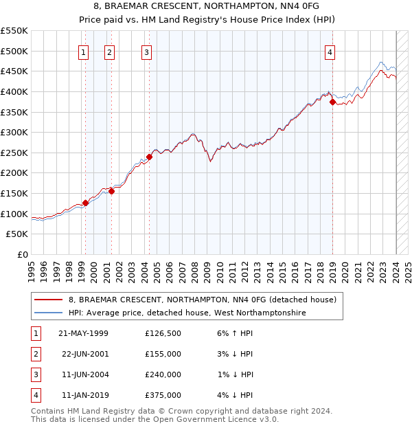 8, BRAEMAR CRESCENT, NORTHAMPTON, NN4 0FG: Price paid vs HM Land Registry's House Price Index